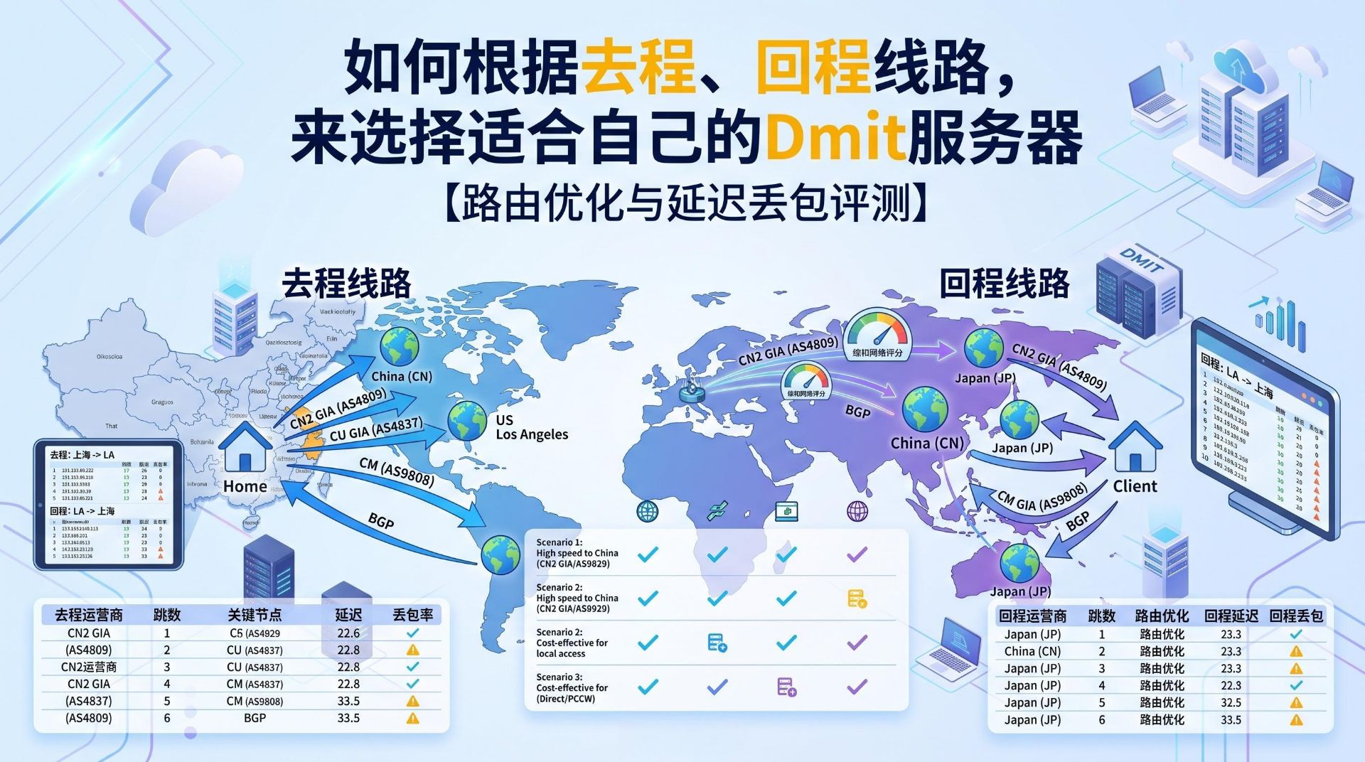 DMIT VPS 怎么选？看懂去程与回程路由，教你精准挑选适合自己的机房线路